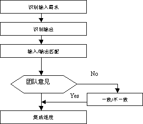 軟件產品開發中的集成項目管理 信息技術服務的視角