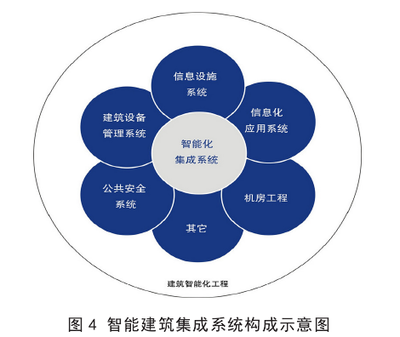 弱電工程、系統集成與智能建筑 核心概念及系統集成解析
