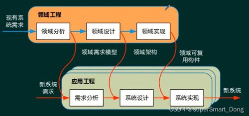 軟件架構設計 三 軟件架構評估 軟件產品線