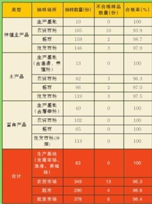 市食藥局發(fā)布11月份食用農(nóng)產(chǎn)品例行監(jiān)測(cè)結(jié)果，批發(fā)市場(chǎng)總體合格率穩(wěn)中有升